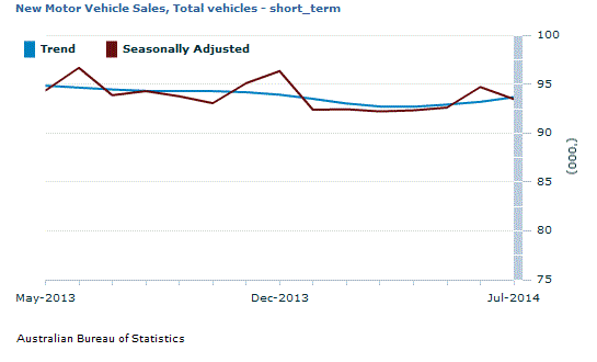 Graph Image for New Motor Vehicle Sales, Total vehicles - short_term